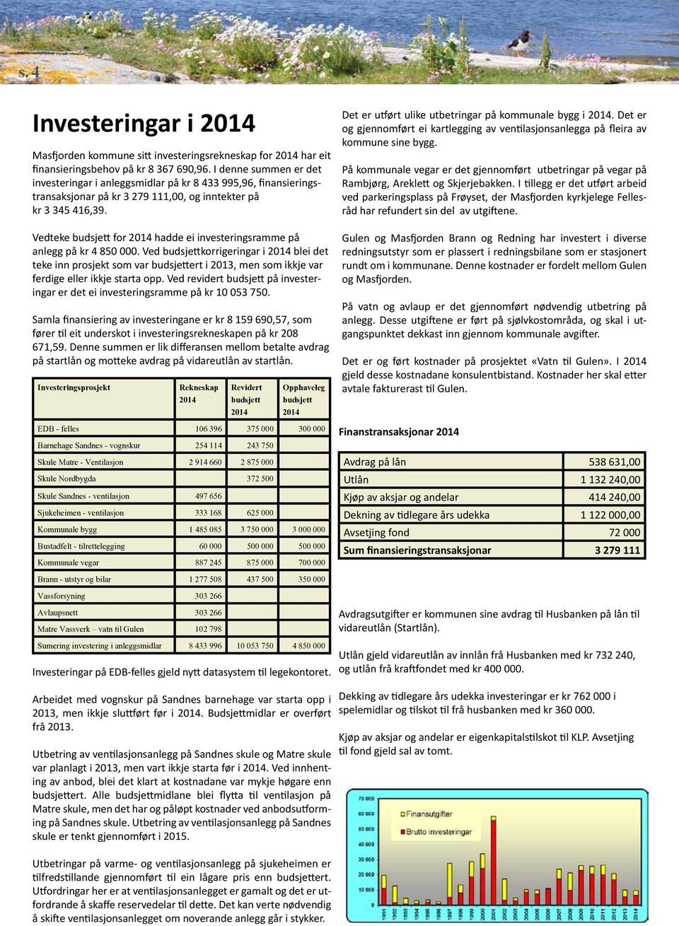 Vedteke budsjett for 2014 hadde ei investeringsramme på anlegg på kr 4 850 000.