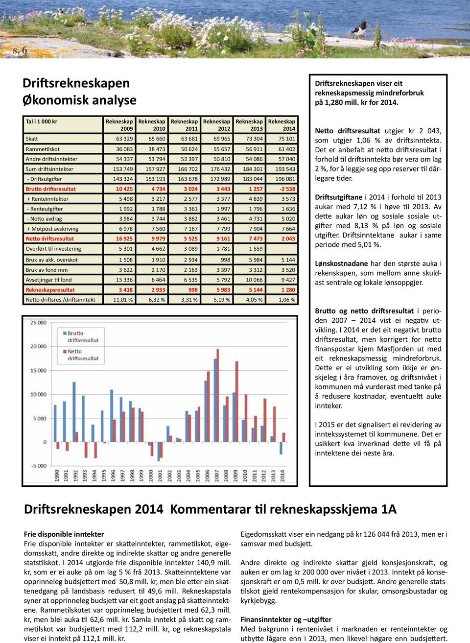 Rammetilskot 36 083 38 473 50 624 55 657 56 911 61 402 Andre driftsinntekter 54 337 53 794 52 397 50 810 54 086 57 040 Sum driftsinntekter 153 749 157 927 166 702 176 432 184 301 193 543 -