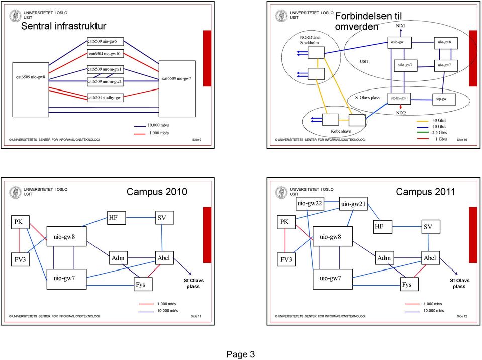 000 mb/s Side 9 København 40 Gb/s 10 Gb/s 2,5 Gb/s 1 Gb/s Side 10 Campus 2010 uio-gw22 uio-gw21 Campus 2011 PK uio-gw8 HF SV PK uio-gw8 HF