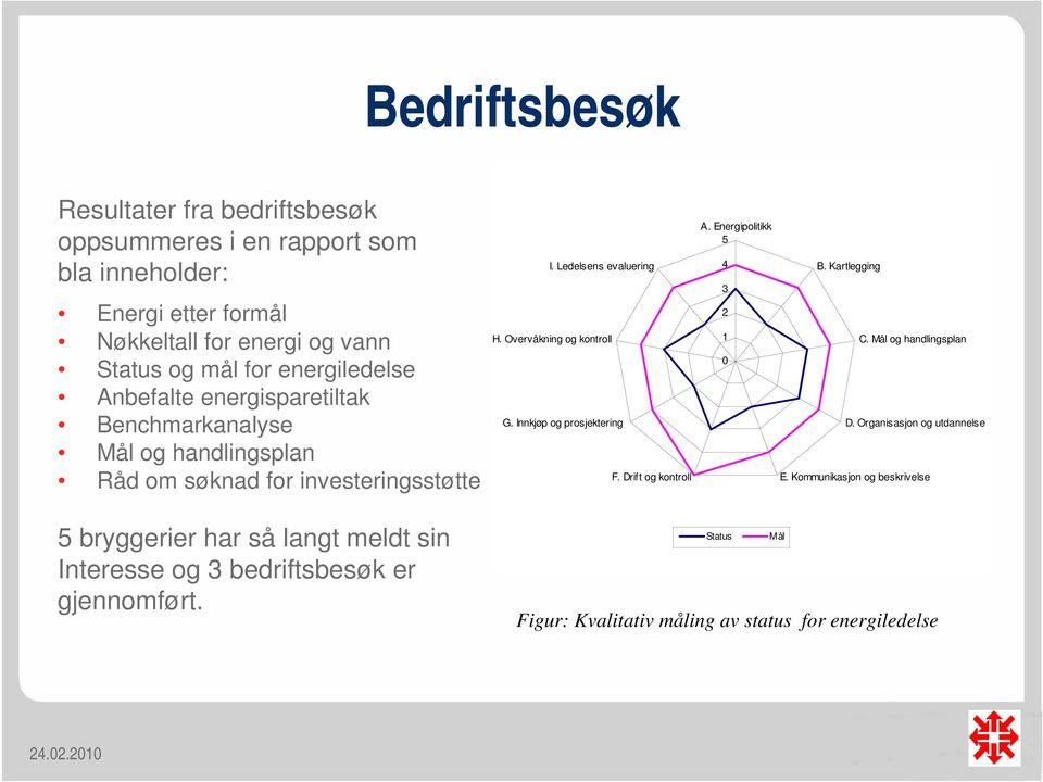 Overvåkning og kontroll G. Innkjøp og prosjektering F. Drift og kontroll A. Energipolitikk 5 4 3 2 1 0 B. Kartlegging C. Mål og handlingsplan D.