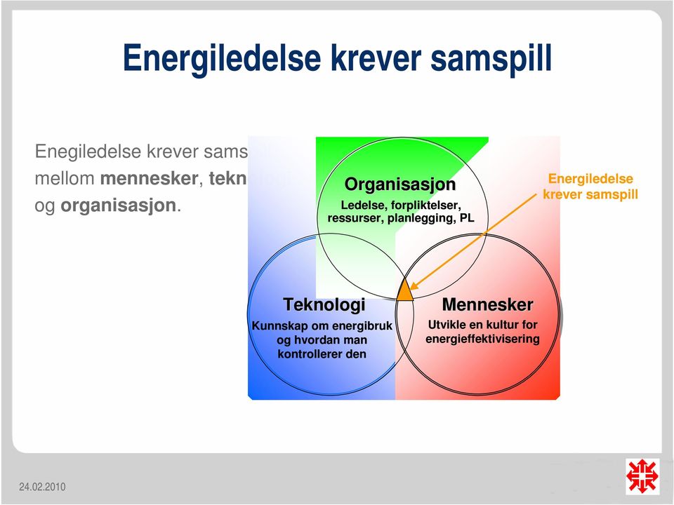 Organisasjon Ledelse, forpliktelser, ressurser, planlegging, PL Energiledelse