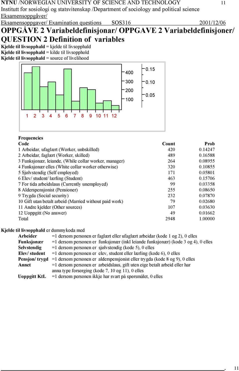 15.1.5 1 2 3 4 5 6 7 8 9 1 11 12 Frequencies Code Count Prob 1 Arbeidar, ufaglært (Worker, unbskilled) 42.14247 2 Arbeidar, faglært (Worker, skilled) 489.