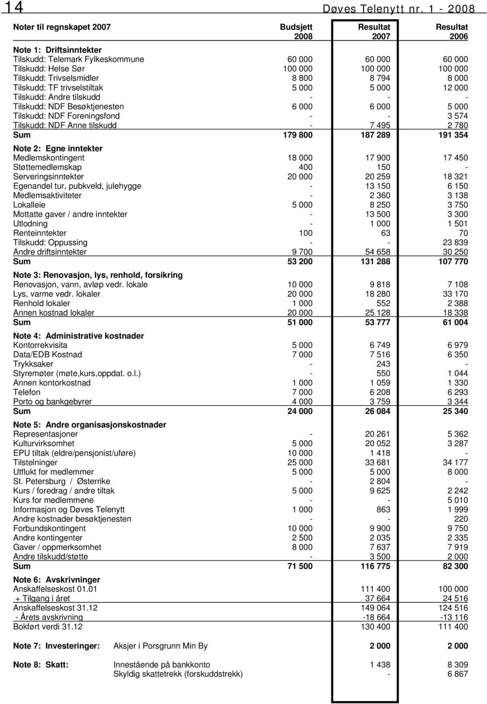 Tilskudd: Trivselsmidler 8 800 8 794 8 000 Tilskudd: TF trivselstiltak 5 000 5 000 12 000 Tilskudd: Andre tilskudd - - - Tilskudd: NDF Besøktjenesten 6 000 6 000 5 000 Tilskudd: NDF Foreningsfond - -