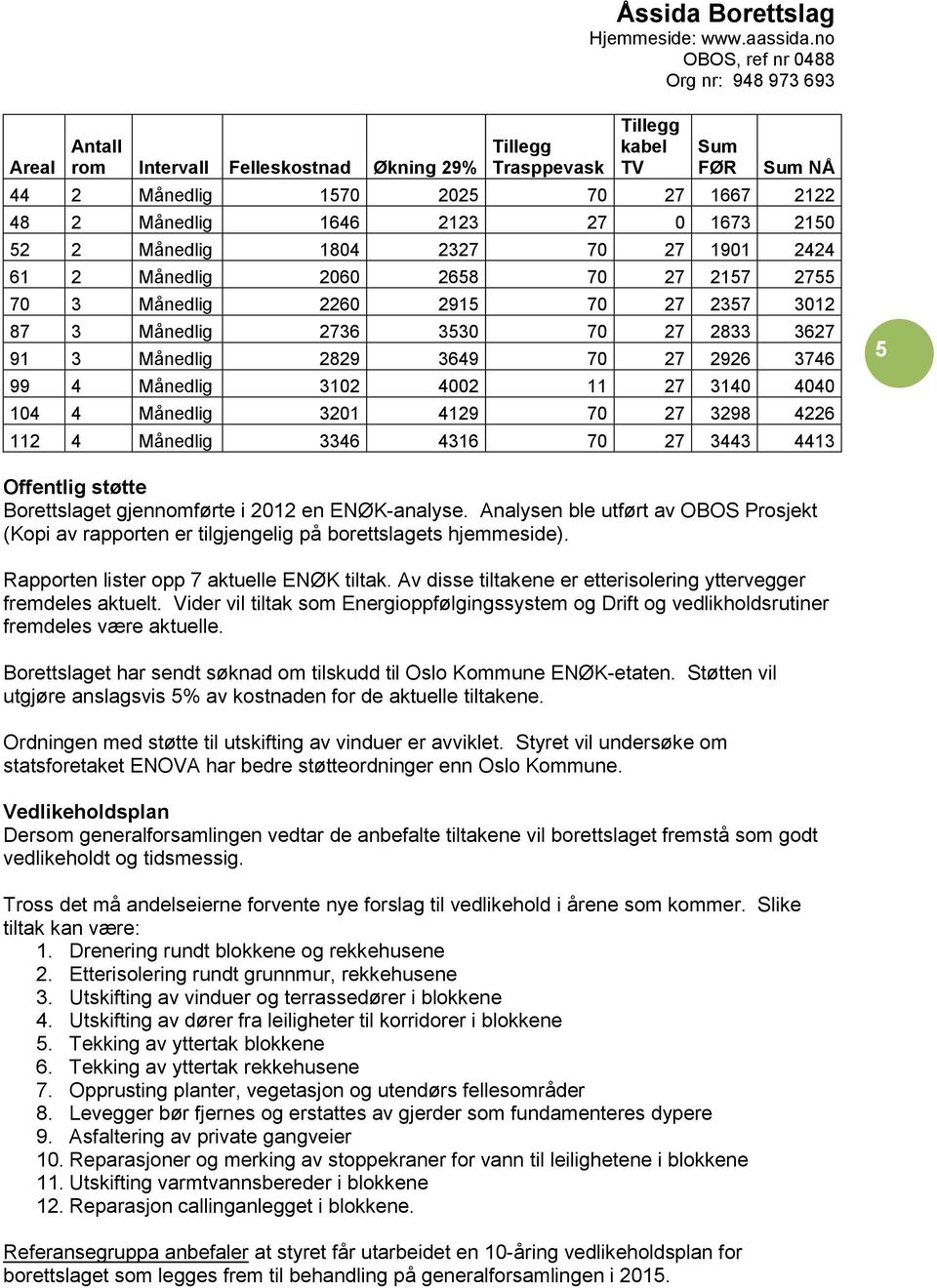 3102 4002 11 27 3140 4040 104 4 Månedlig 3201 4129 70 27 3298 4226 112 4 Månedlig 3346 4316 70 27 3443 4413 5 Offentlig støtte Borettslaget gjennomførte i 2012 en ENØK-analyse.