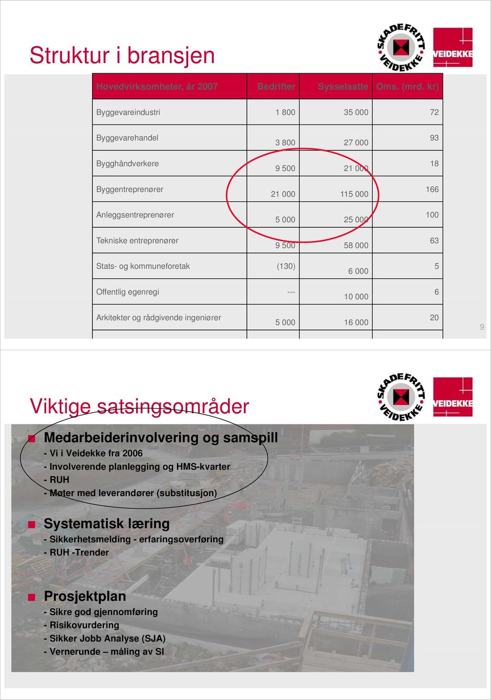 entreprenører 9 500 58 000 63 Stats- og kommuneforetak (130) 6 000 5 Offentlig egenregi --- 10 000 6 Arkitekter og rådgivende ingeniører 5 000 16 000 20 9 Viktige satsingsområder r