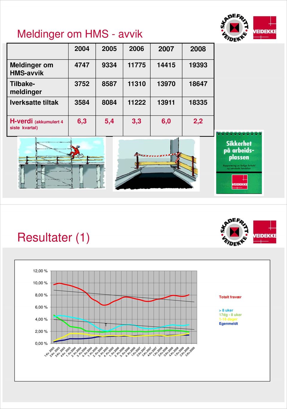 18335 H-verdi (akkumulert 4 siste kvartal) 6,3 5,4 3,3 6,0 2,2 Resultater t (1) 12,00 % 10,0000