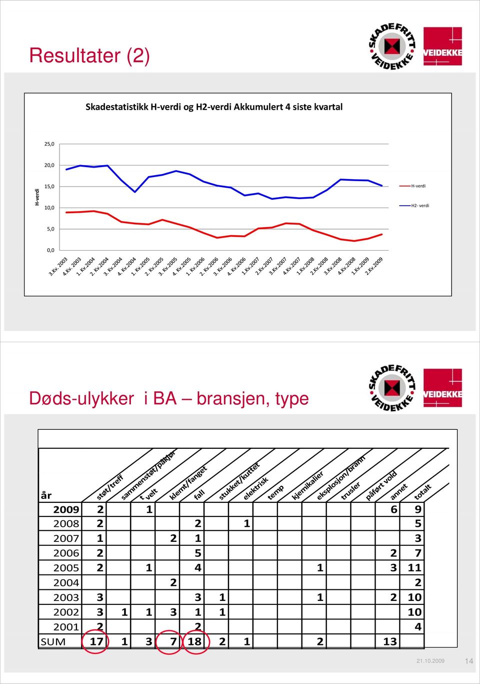 3 1 1 3 1 1 2001 2 2 SUM 17 1 3 7 18 2 støt/treff sammenstø tøt/påkjør t velt fall klemt/fange get elektrisk stukket/