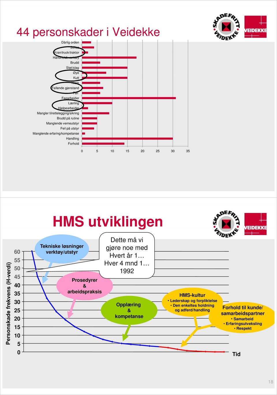 Tekniske løsninger 60 verktøy/utstyr 55 50 45 40 35 30 25 20 15 10 5 0 HMS utviklingen Prosedyrer & arbeidspraksis Dette må vi gjøre noe med Hvert år 1 Hver 4 mnd 1 1992