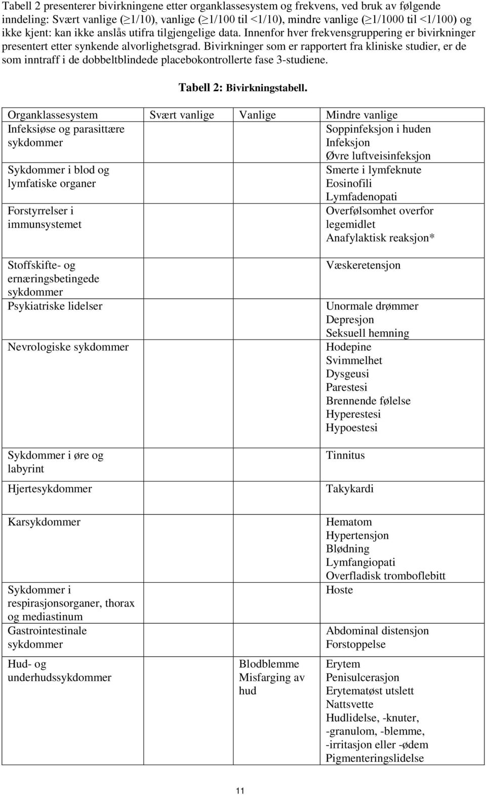 Bivirkninger som er rapportert fra kliniske studier, er de som inntraff i de dobbeltblindede placebokontrollerte fase 3-studiene. Tabell 2: Bivirkningstabell.