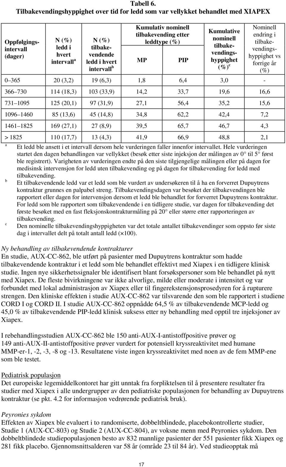 nominell tilbakevending etter leddtype (%) MP PIP Kumulative nominell tilbakevendingshyppighet (%) c Nominell endring i tilbakevendingshyppighet vs forrige år (%) 0 365 20 (3,2) 19 (6,3) 1,8 6,4