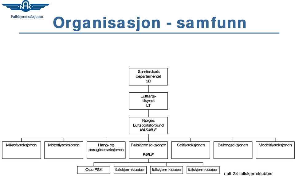 paragliderseksjonen Fallskjermseksjonen F/NLF Seilflyseksjonen Ballongseksjonen