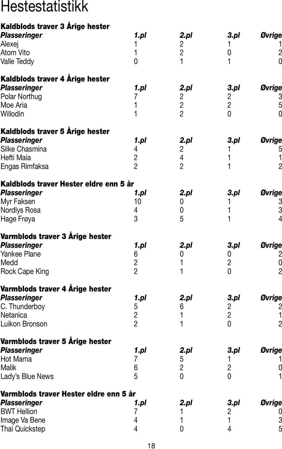 pl.pl 3.pl Øvrige Yankee Plane 6 0 0 Medd 0 Rock Cape King 0 Varmblods traver 4 Årige hester Plasseringer.pl.pl 3.pl Øvrige C.