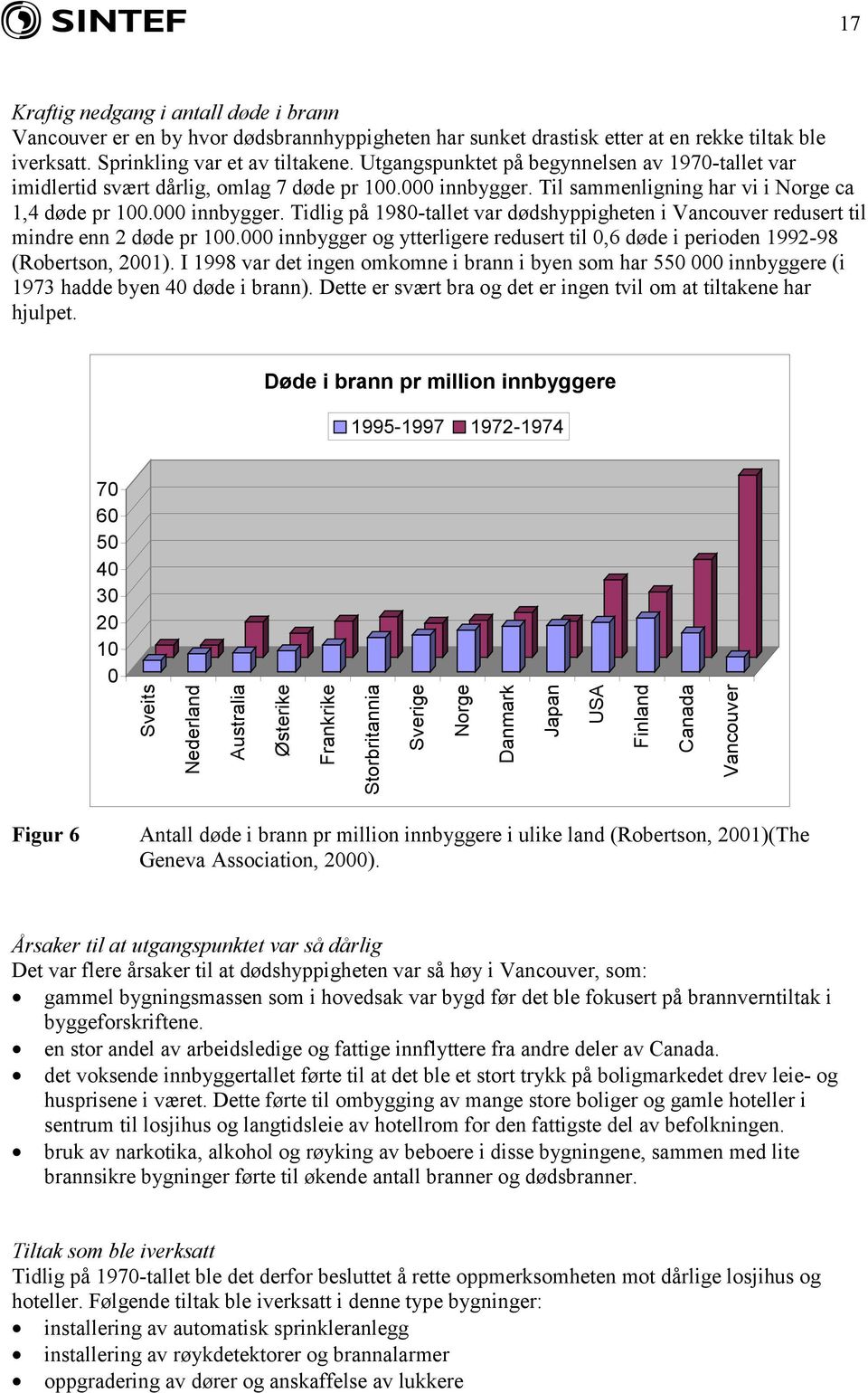 Til sammenligning har vi i Norge ca 1,4 døde pr 100.000 innbygger. Tidlig på 1980-tallet var dødshyppigheten i Vancouver redusert til mindre enn 2 døde pr 100.