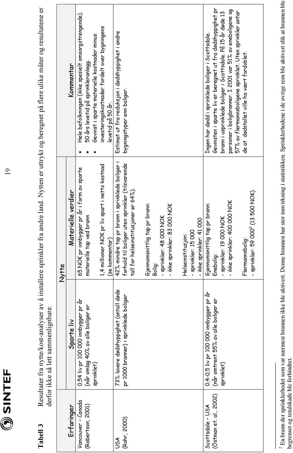 lavere dødshyppighet (antall døde pr 1000 branner) i sprinklede boliger 65 NOK pr innbygger pr år i form av sparte materielle tap ved brann 1,4 millioner NOK pr liv spart i netto kostnad (se