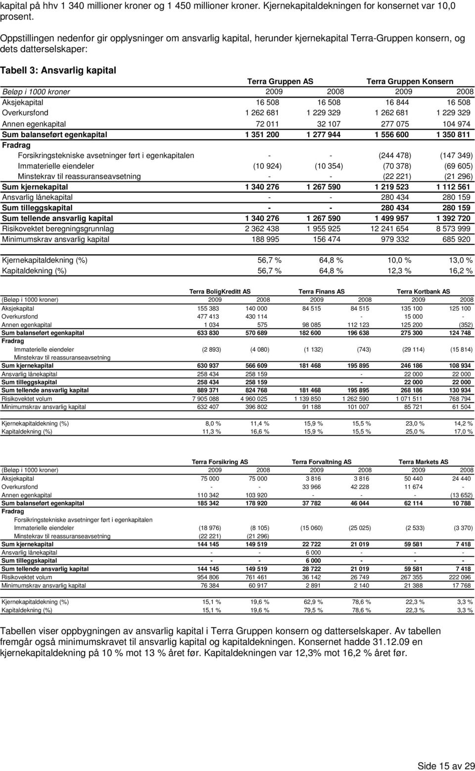 Beløp i 1000 kroner 2009 2008 2009 2008 Aksjekapital 16 508 16 508 16 844 16 508 Overkursfond 1 262 681 1 229 329 1 262 681 1 229 329 Annen egenkapital 72 011 32 107 277 075 104 974 Sum balanseført