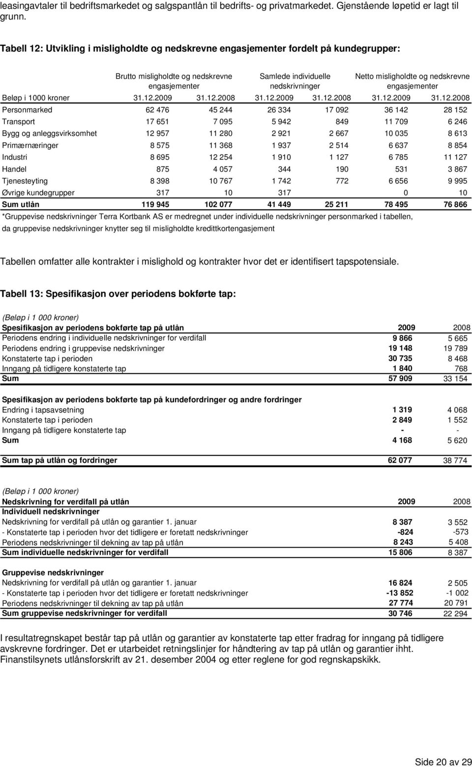 Utvikling i misligholdte og nedskrevne engasjementer fordelt på kundegrupper: Brutto misligholdte og nedskrevne engasjementer Beløp i 1000 kroner 31.12.