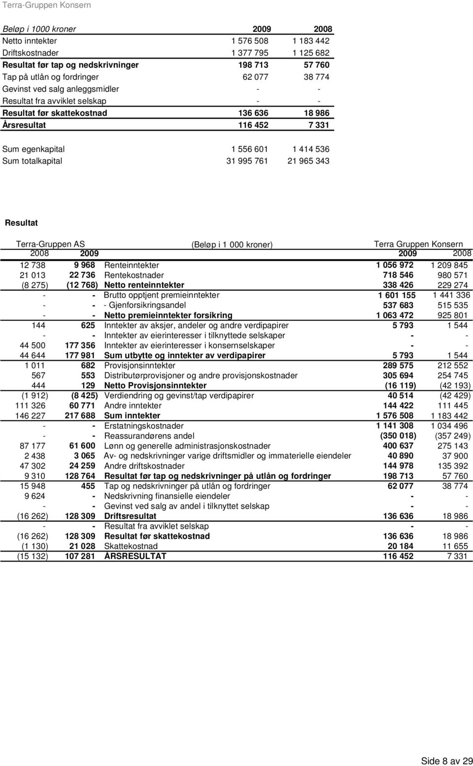 Sum totalkapital 31 995 761 21 965 343 Resultat Terra-Gruppen AS (Beløp i 1 000 kroner) Terra Gruppen Konsern 2008 2009 2009 2008 12 738 9 968 Renteinntekter 1 056 972 1 209 845 21 013 22 736