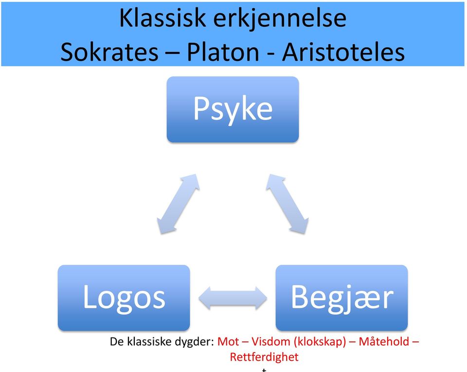 Begjær De klassiske dygder: Mot