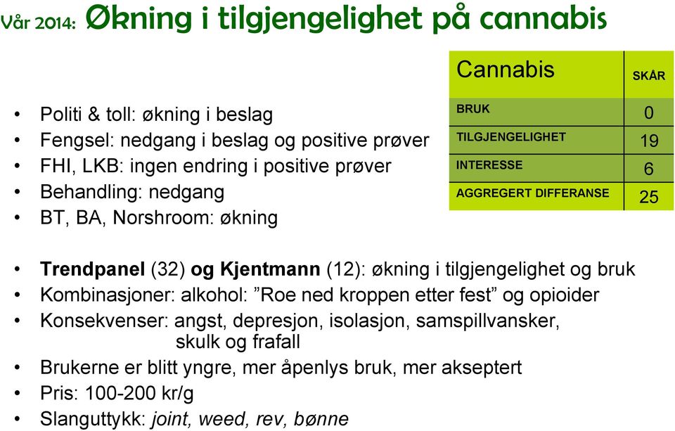 (32) og Kjentmann (12): økning i tilgjengelighet og bruk Kombinasjoner: alkohol: Roe ned kroppen etter fest og opioider Konsekvenser: angst, depresjon,