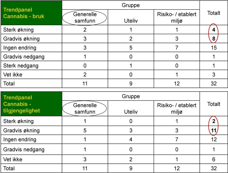 nedgang 1 0 0 1 Sterk nedgang 0 1 0 1 Vet ikke 2 0 1 3 Total 11 9 12 32 Risiko- / etablert miljø Sterk økning 1 0 1