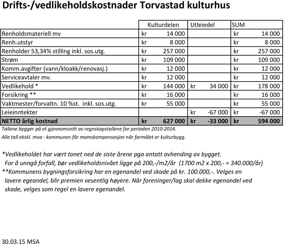 kr 12 000 kr 12 000 Vedlikehold * kr 144 000 kr 34 000 kr 178 000 Forsikring ** kr 16 000 kr 16 000 Vaktmester/forvaltn. 10 %st. inkl. sos.utg.