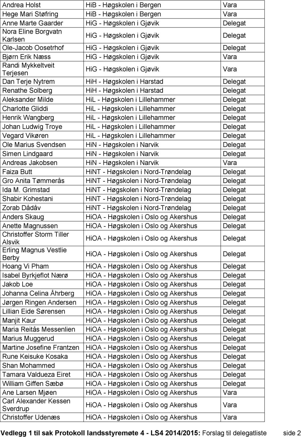 Harstad Aleksander Milde HiL - Høgskolen i Lillehammer Charlotte Gliddi HiL - Høgskolen i Lillehammer Henrik Wangberg HiL - Høgskolen i Lillehammer Johan Ludwig Troye HiL - Høgskolen i Lillehammer