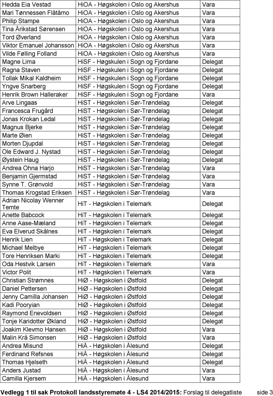 Magne Lima HiSF - Høgskulen i Sogn og Fjordane Ragna Staven HiSF - Høgskulen i Sogn og Fjordane Tollak Mikal Kaldheim HiSF - Høgskulen i Sogn og Fjordane Yngve Snarberg HiSF - Høgskulen i Sogn og