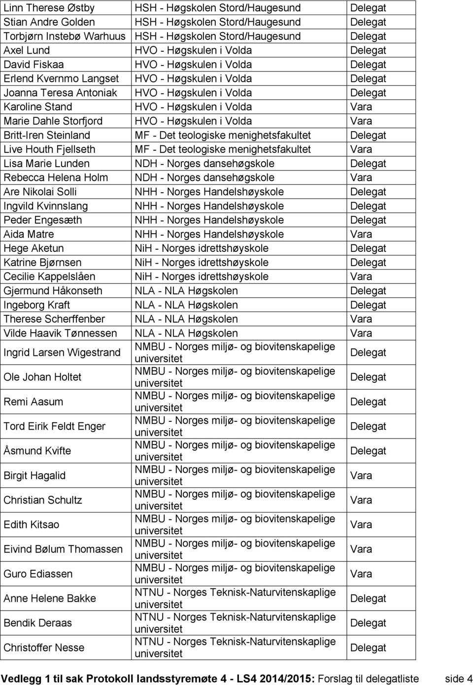 Høgskulen i Volda Britt-Iren Steinland MF - Det teologiske menighetsfakultet Live Houth Fjellseth MF - Det teologiske menighetsfakultet Lisa Marie Lunden NDH - Norges dansehøgskole Rebecca Helena