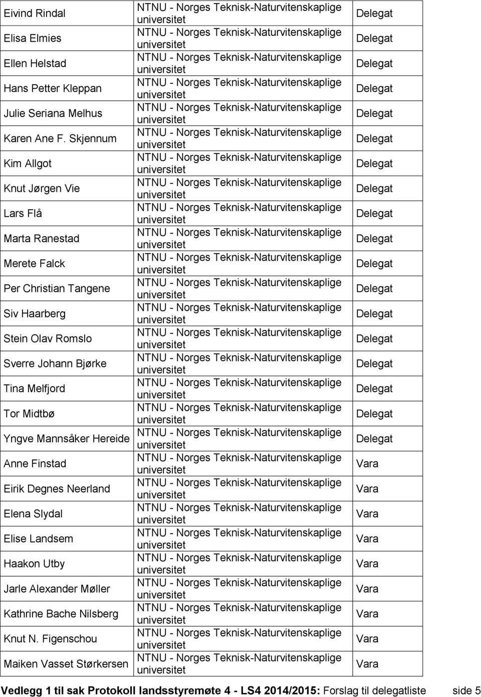 Johann Bjørke Tina Melfjord Tor Midtbø Yngve Mannsåker Hereide Anne Finstad Eirik Degnes Neerland Elena Slydal Elise Landsem Haakon Utby