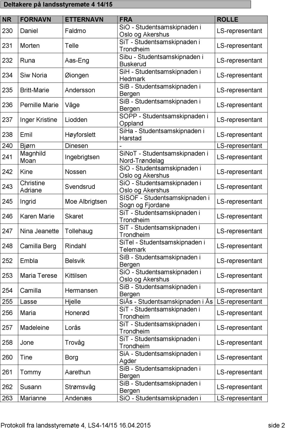 Studentsamskipnaden i Bergen 237 Inger Kristine Liodden SOPP - Studentsamskipnaden i Oppland 238 Emil Høyforslett SiHa - Studentsamskipnaden i Harstad 240 Bjørn Dinesen - 241 Magnhild SiNoT -