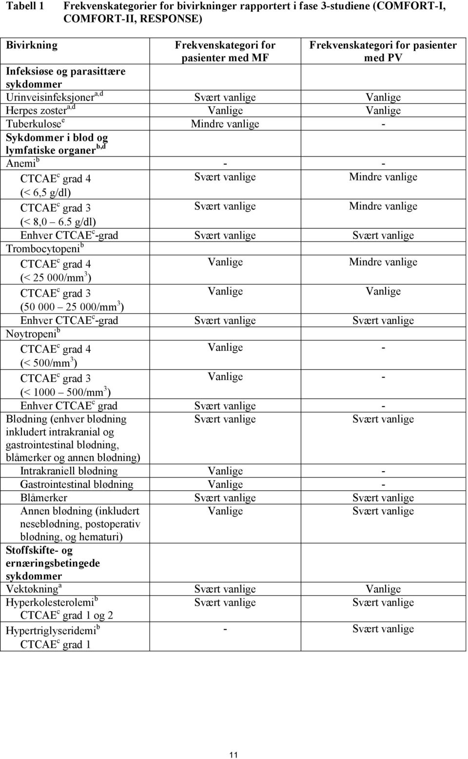 - CTCAE c grad 4 Svært vanlige Mindre vanlige (< 6,5 g/dl) CTCAE c grad 3 Svært vanlige Mindre vanlige (< 8,0 6.