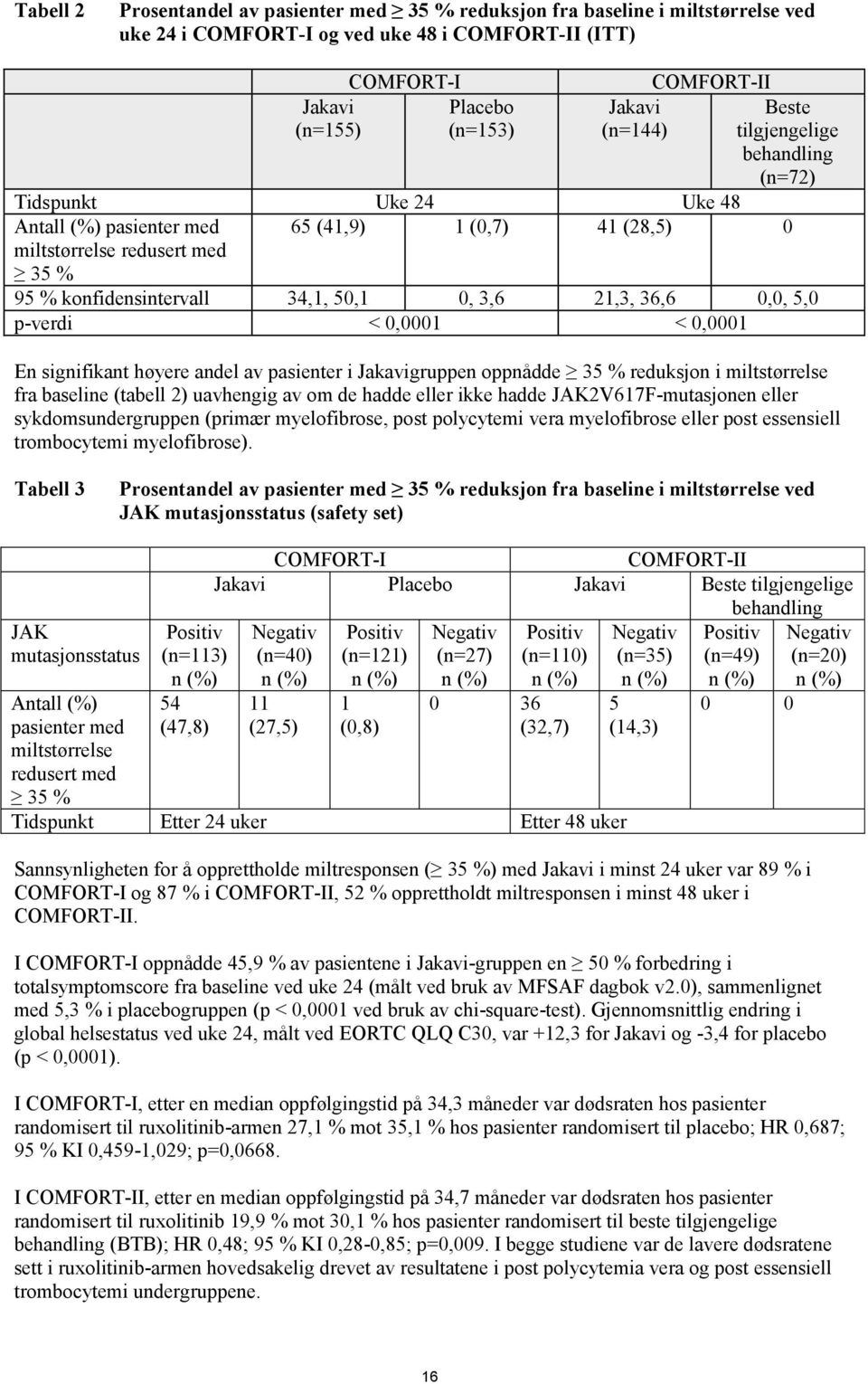 3,6 21,3, 36,6 0,0, 5,0 p-verdi < 0,0001 < 0,0001 En signifikant høyere andel av pasienter i Jakavigruppen oppnådde 35 % reduksjon i miltstørrelse fra baseline (tabell 2) uavhengig av om de hadde