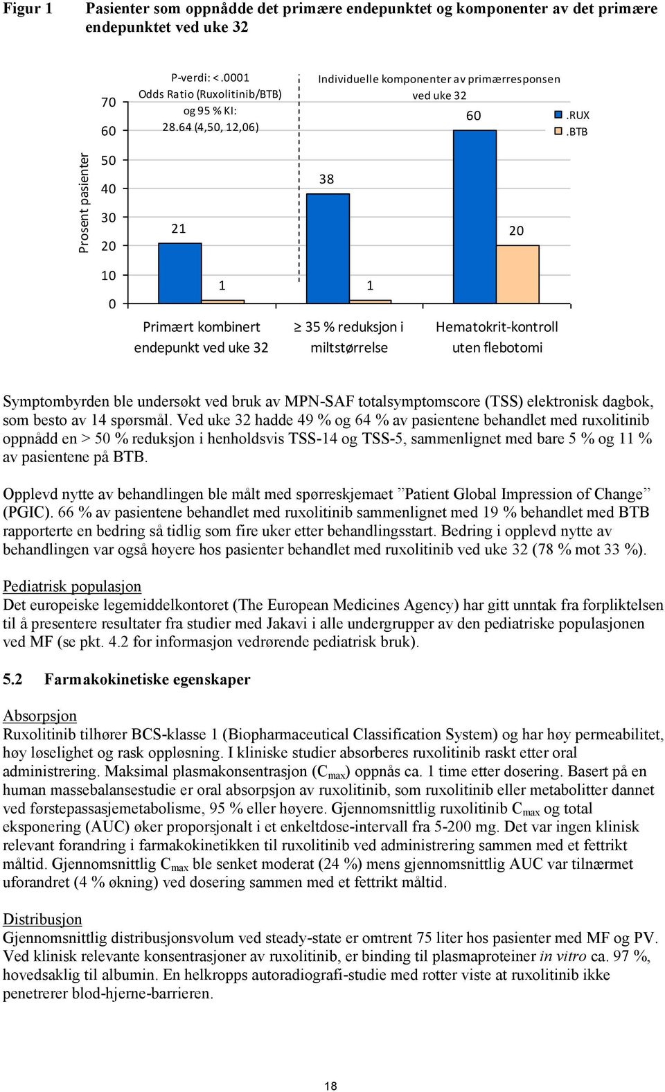 BTB 30 20 10 0 21 Primært kombinert endepunkt ved uke 32 1 1 35 % reduksjon i miltstørrelse 20 Hematokrit-kontroll uten flebotomi Symptombyrden ble undersøkt ved bruk av MPN-SAF totalsymptomscore