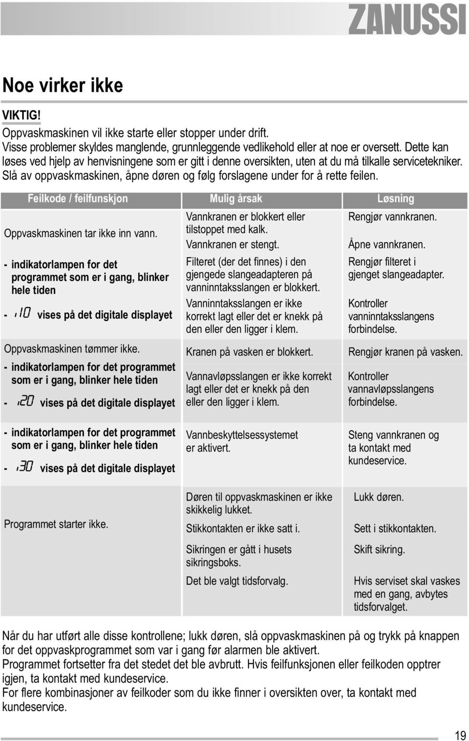 Feilkode / feilfunskjon Mulig årsak Løsning Oppvaskmaskinen tar ikke inn vann.