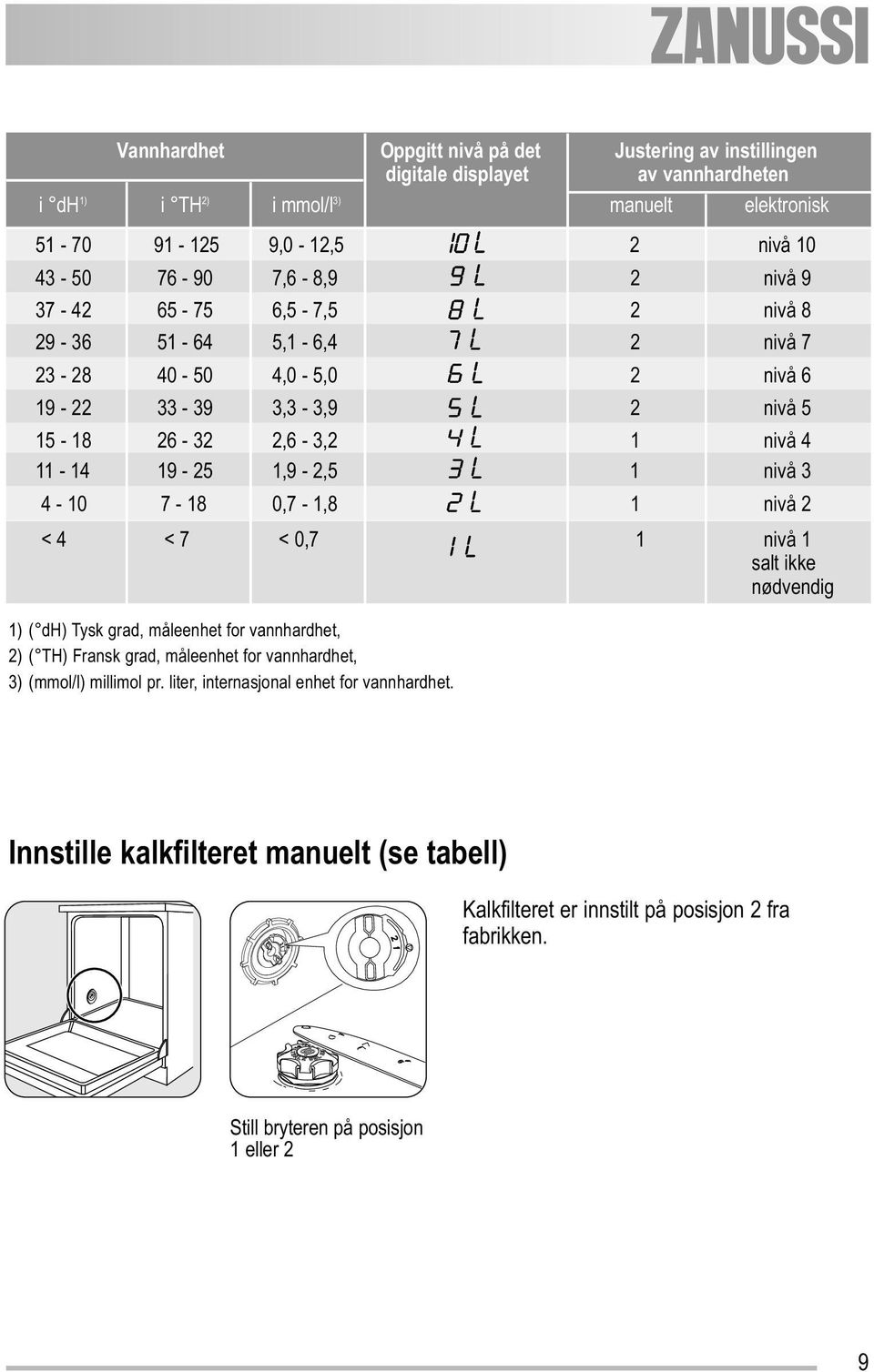 nivå 3 4-10 7-18 0,7-1,8 1 nivå 2 < 4 < 7 < 0,7 1 nivå 1 salt ikke nødvendig 1) ( dh) Tysk grad, måleenhet for vannhardhet, 2) ( TH) Fransk grad, måleenhet for vannhardhet, 3) (mmol/l)