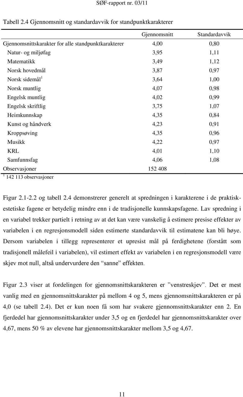 Norsk hovedmål 3,87 0,97 Norsk sidemål 1 3,64 1,00 Norsk muntlig 4,07 0,98 Engelsk muntlig 4,02 0,99 Engelsk skriftlig 3,75 1,07 Heimkunnskap 4,35 0,84 Kunst og håndverk 4,23 0,91 Kroppsøving 4,35