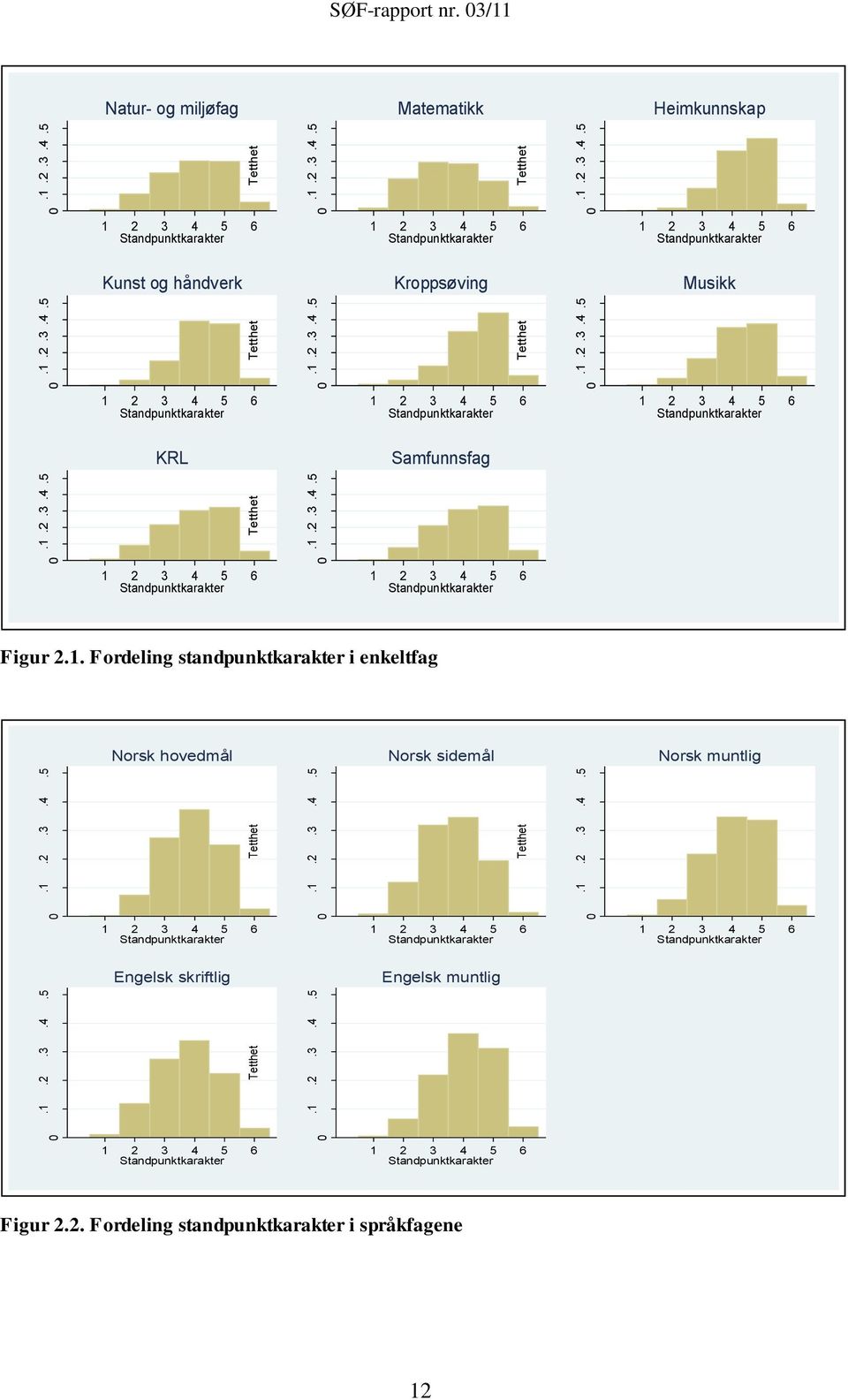 1. Fordeling standpunktkarakter i enkeltfag.1.2.3.4.5 0 Tetthet Norsk hovedmål.1.2.3.4.5 0 Tetthet Norsk sidemål.1.2.3.4.5 0 Tetthet Norsk muntlig 1 2 3 4 5 6 Standpunktkarakter 1 2 3 4 5 6 Standpunktkarakter 1 2 3 4 5 6 Standpunktkarakter.