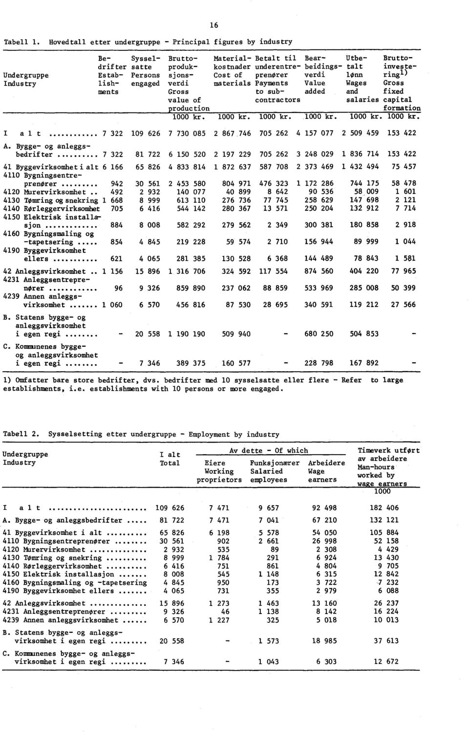 Undergruppe of Estab- prenorer Persons sjons- verdi materials Payments Value Wages Gross verdi lønn ring Indus try lish- engaged ments Gross to sub- added and fixed value of contractors salaries