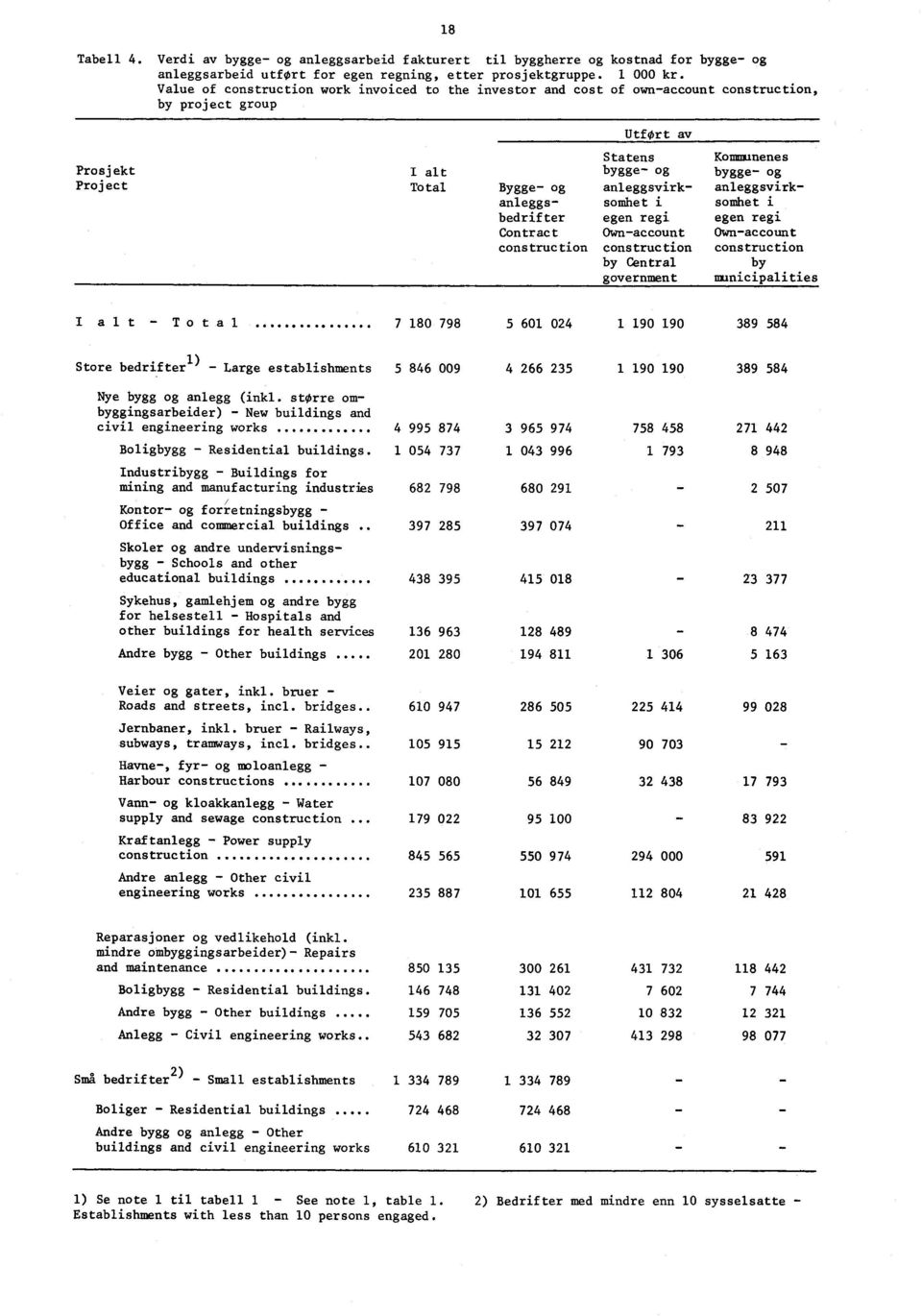 Statens bygge- og anleggsvirksomhet i egen regi Own-account construction by Central government Kommunenes bygge- og anleggsvirksomhet i egen regi Own-account construction by municipalities I alt -