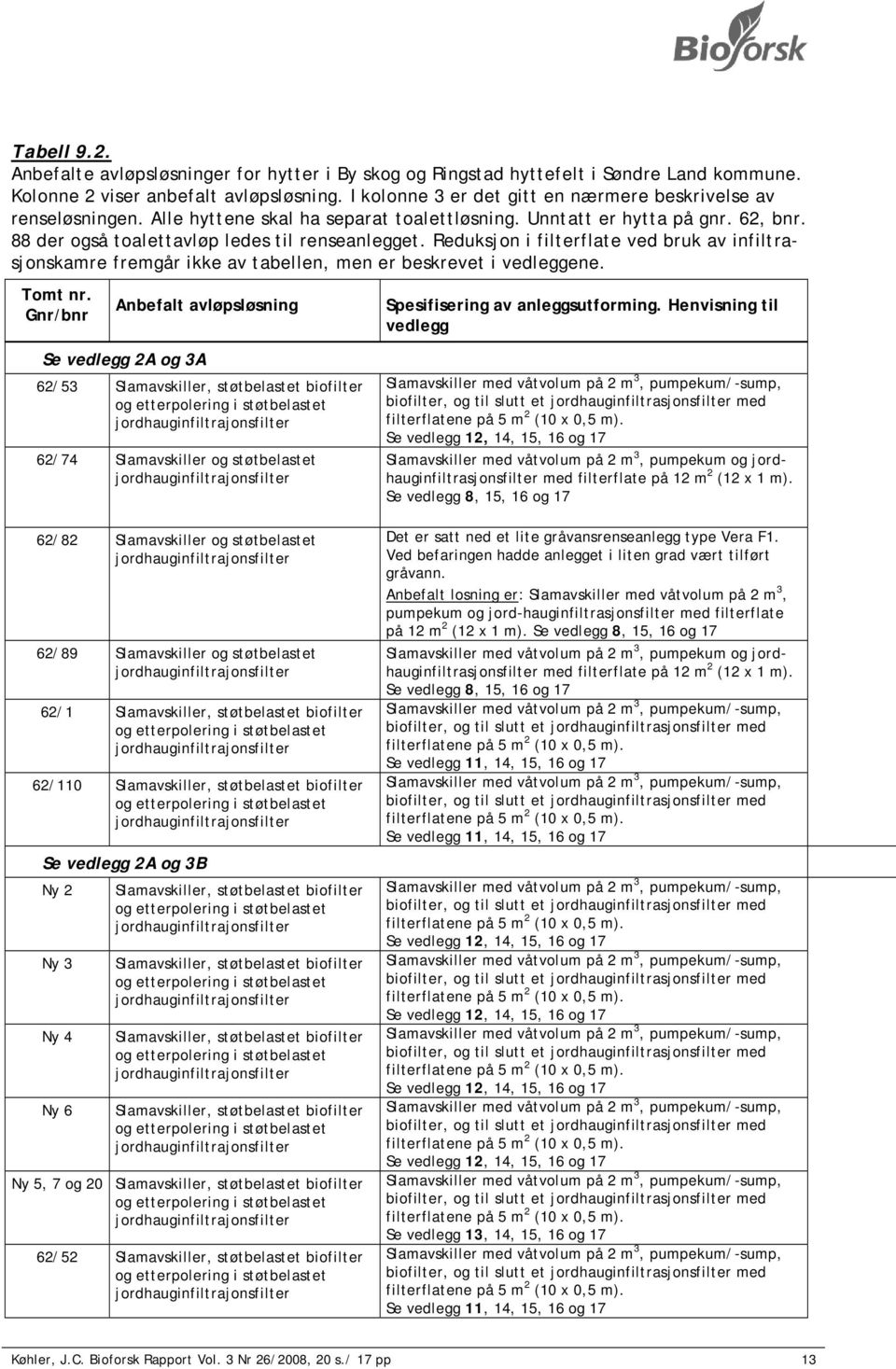 Reduksjon i filterflate ved bruk av infiltrasjonskamre fremgår ikke av tabellen, men er beskrevet i vedleggene. Tomt nr. Gnr/bnr Anbefalt avløpsløsning Spesifisering av anleggsutforming.