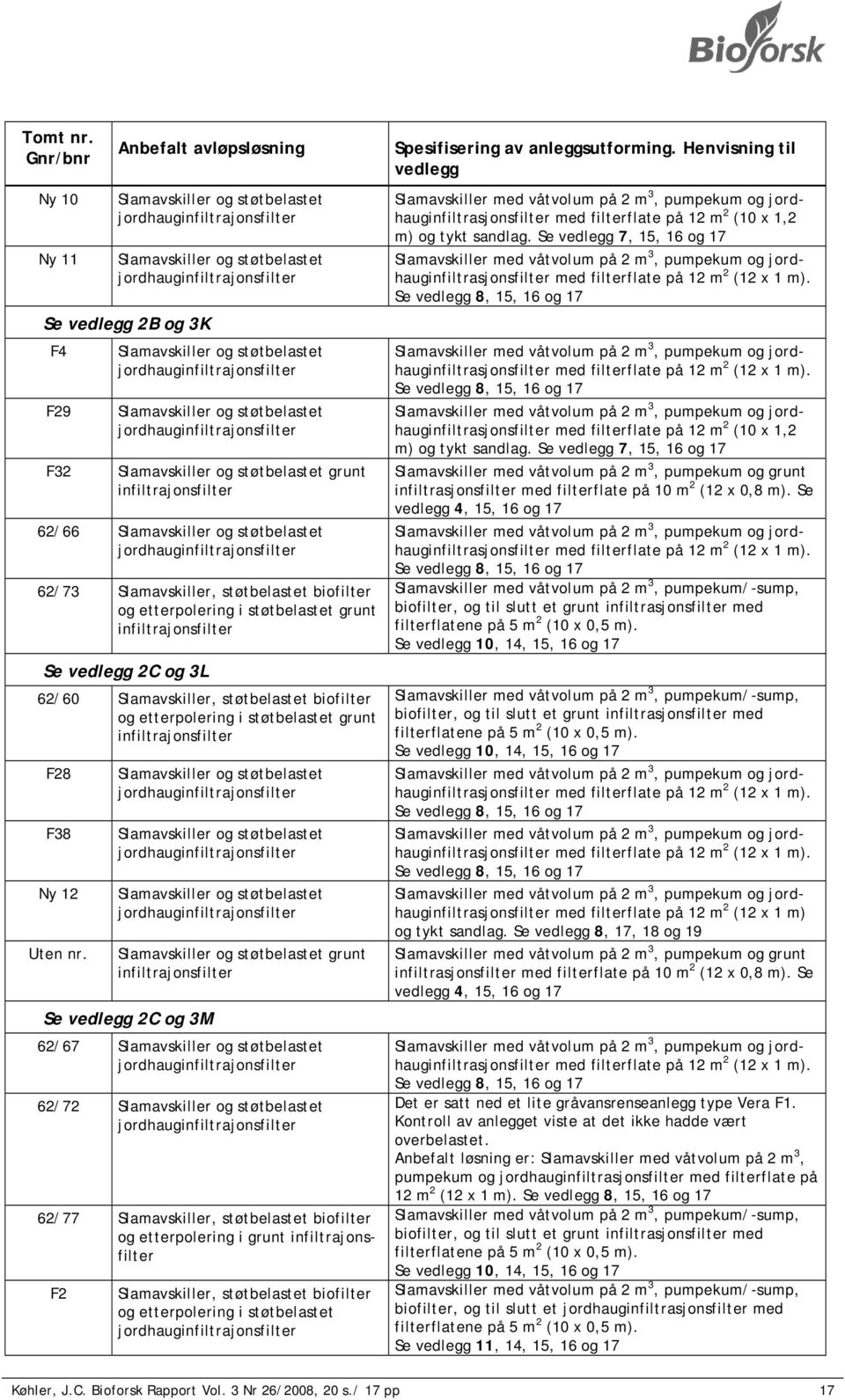 12 Uten nr. grunt infiltrajonsfilter Se vedlegg 2C og 3M 62/67 62/72 62/77 og etterpolering i grunt infiltrajonsfilter F2 Spesifisering av anleggsutforming.