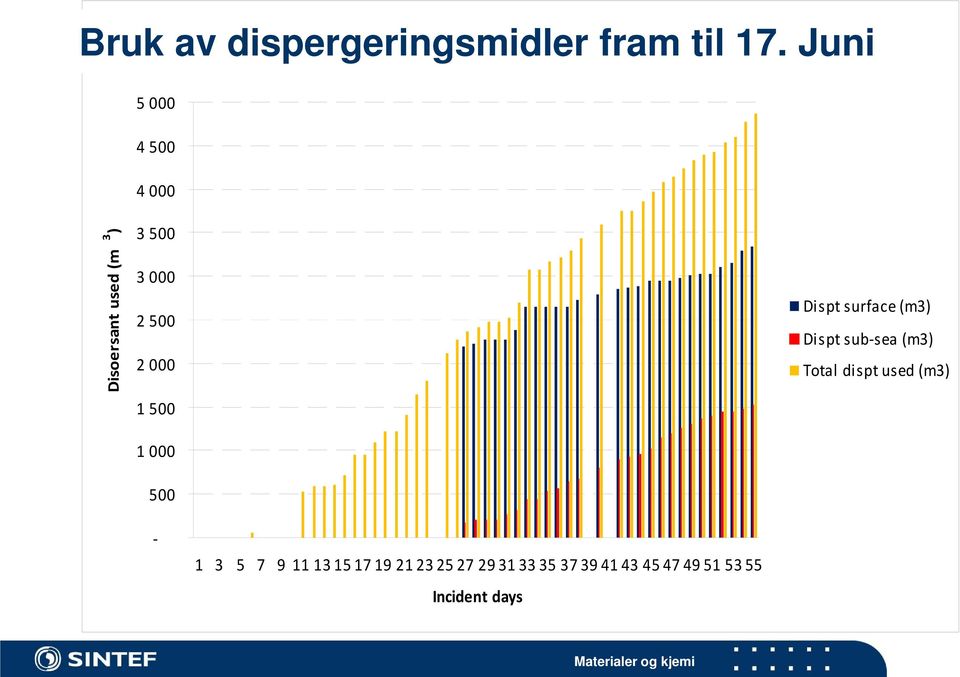 000 500 Dispt surface (m3) Dispt sub-sea (m3) Total dispt used (m3) - 1 3 5 7