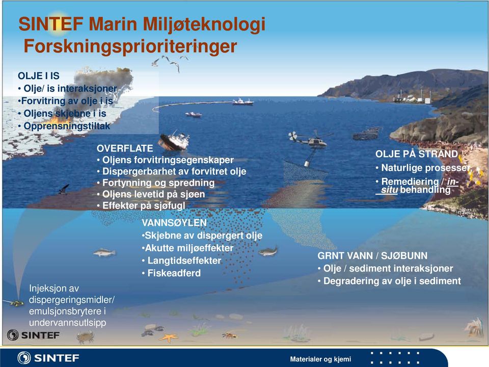 STRAND Naturlige prosesser Remediering / insitu behandling Injeksjon av dispergeringsmidler/ emulsjonsbrytere i undervannsutlsipp VANNSØYLEN Skjebne