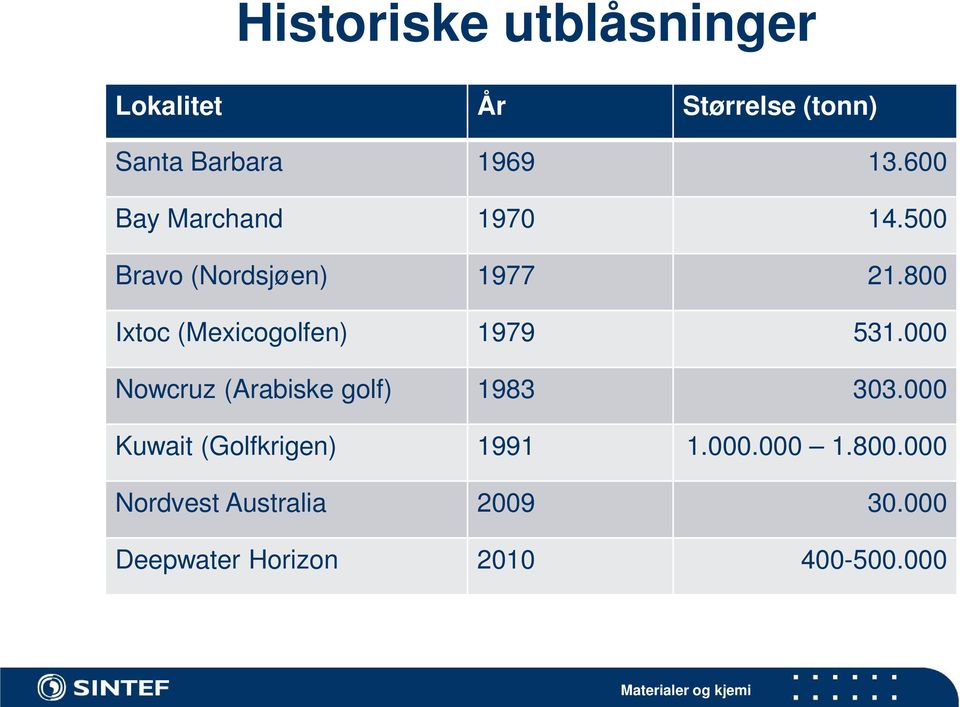 800 Ixtoc (Mexicogolfen) 1979 531.000 Nowcruz (Arabiske golf) 1983 303.