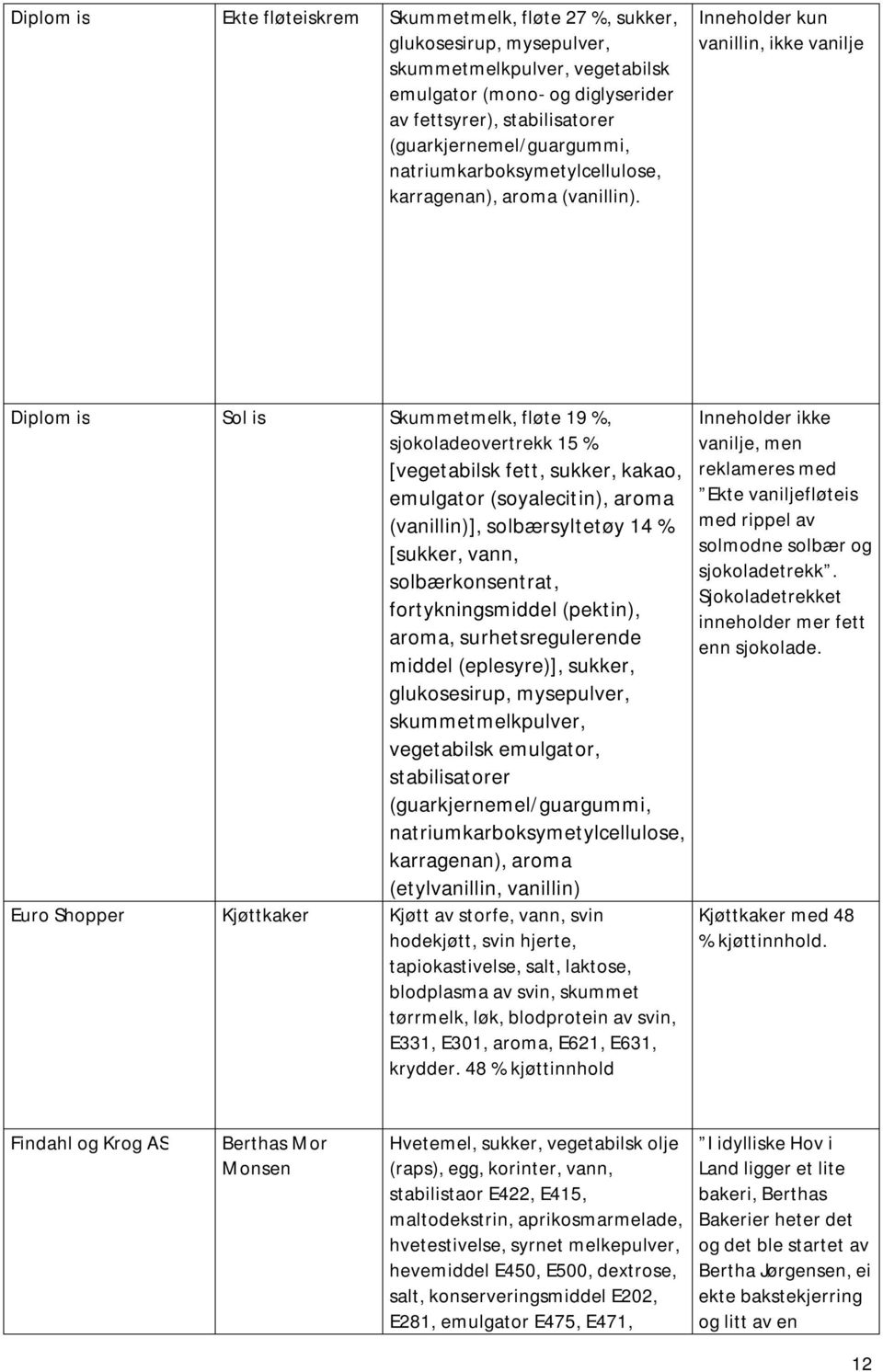 Inneholder kun vanillin, ikke vanilje Diplom is Sol is Skummetmelk, fløte 19 %, sjokoladeovertrekk 15 % [vegetabilsk fett, sukker, kakao, emulgator (soyalecitin), aroma (vanillin)], solbærsyltetøy 14