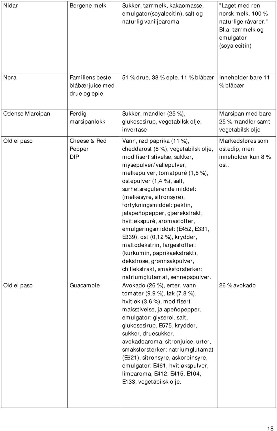 (25 %), glukosesirup, vegetabilsk olje, invertase Vann, rød paprika (11 %), cheddarost (8 %), vegetabilsk olje, modifisert stivelse, sukker, mysepulver/vallepulver, melkepulver, tomatpuré (1,5 %),