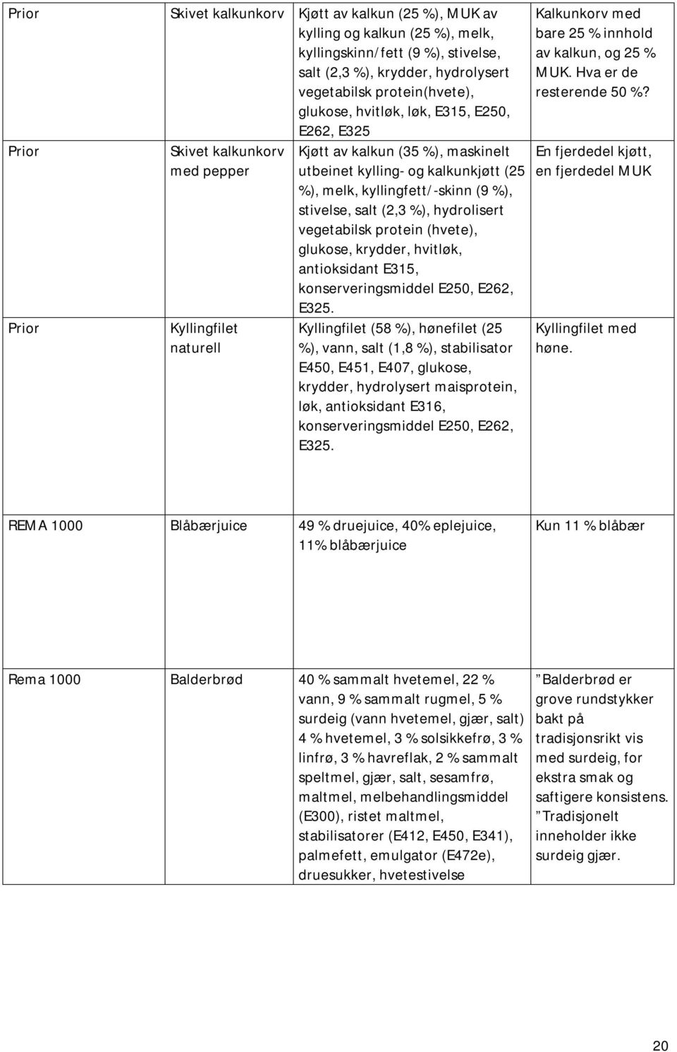 %), stivelse, salt (2,3 %), hydrolisert vegetabilsk protein (hvete), glukose, krydder, hvitløk, antioksidant E315, konserveringsmiddel E250, E262, E325.