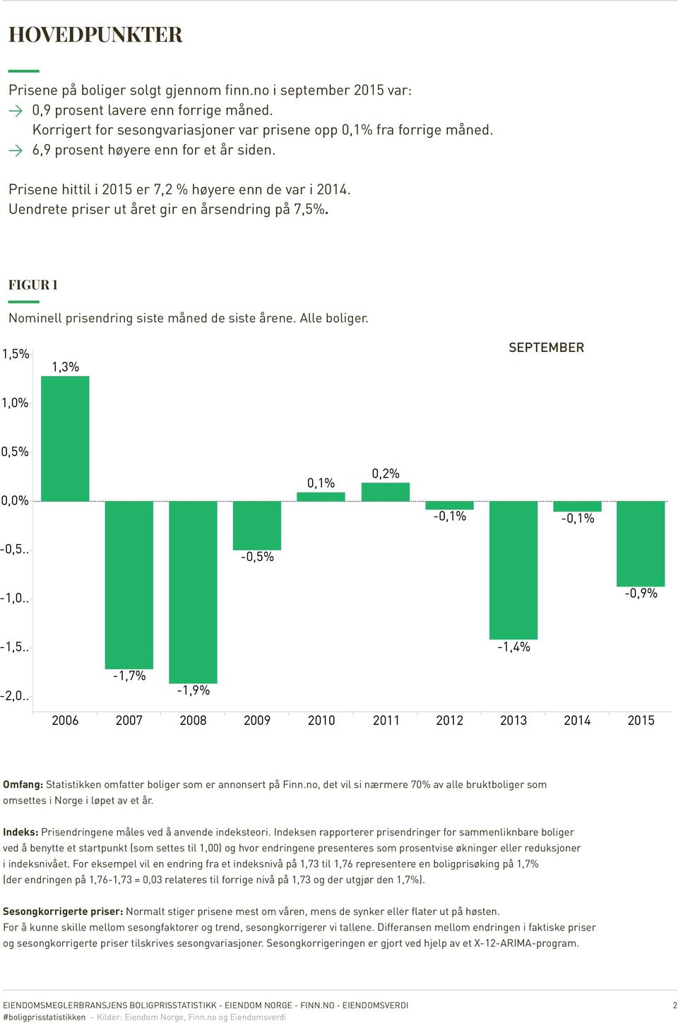 FIGUR 1 Nominell prisendring siste måned de siste årene. Alle boliger. 1,5% 1,3% SEPTEMBER 1,0% 0,5% 0,0% 0,1% 0,2% -0,1% -0,1% -0,5.. -0,5% -1,0.. -0,9% -1,5.. -1,4% -2,0.