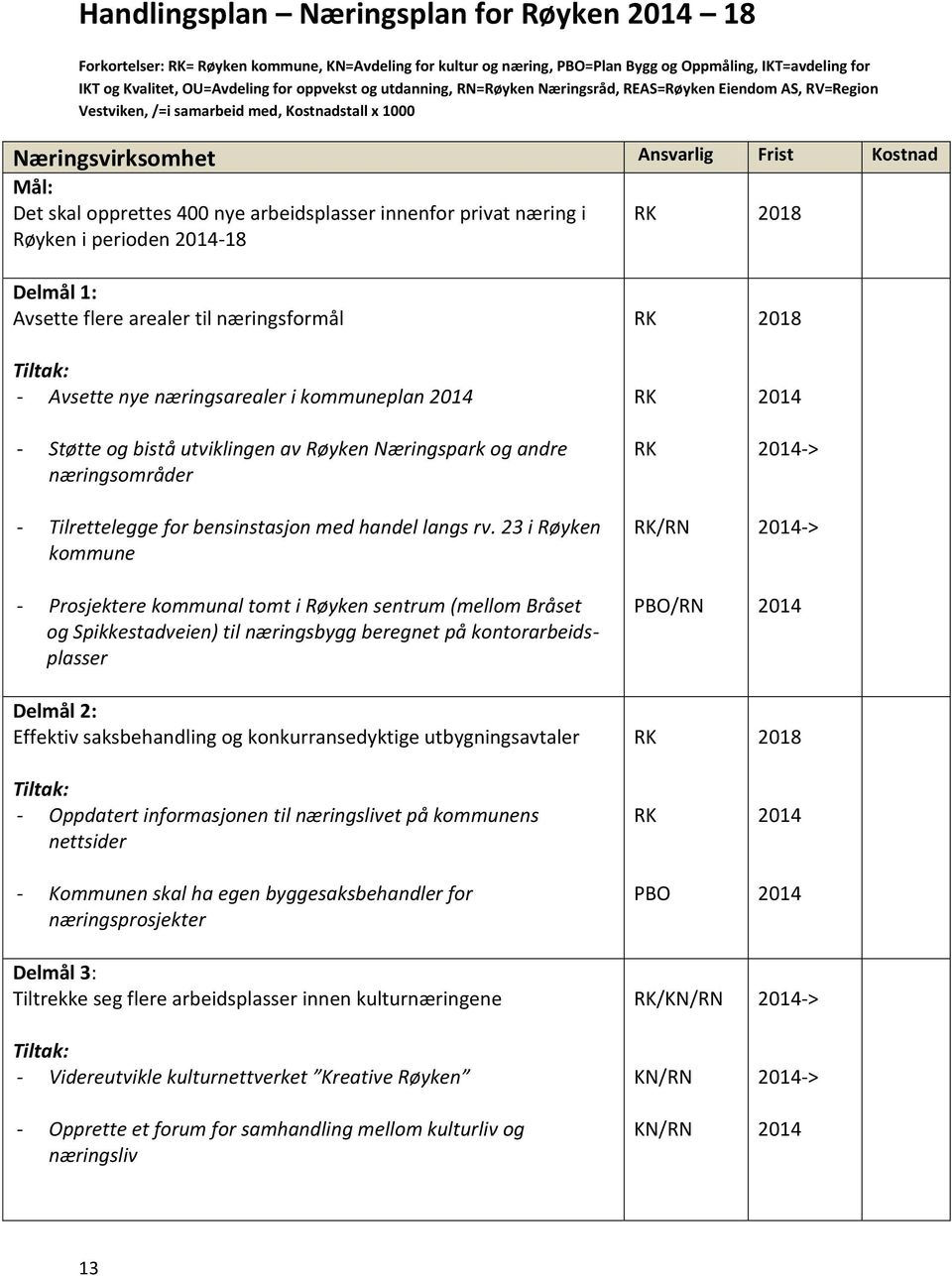 arbeidsplasser innenfor privat næring i Røyken i perioden -18 Avsette flere arealer til næringsformål - Avsette nye næringsarealer i kommuneplan - Støtte og bistå utviklingen av Røyken Næringspark og