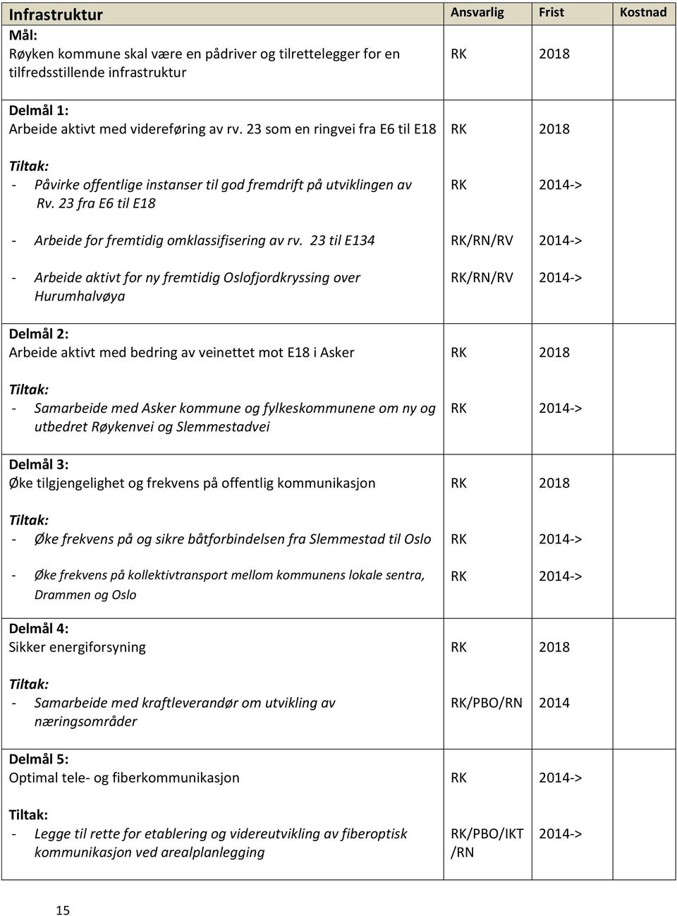 23 til E134 - Arbeide aktivt for ny fremtidig Oslofjordkryssing over Hurumhalvøya Arbeide aktivt med bedring av veinettet mot E18 i Asker - Samarbeide med Asker kommune og fylkeskommunene om ny og